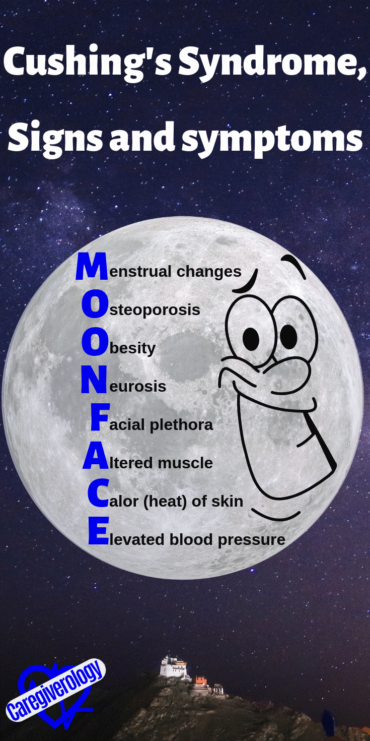 Cushing's syndrome, signs and symptoms mnemonic: MOON FACE