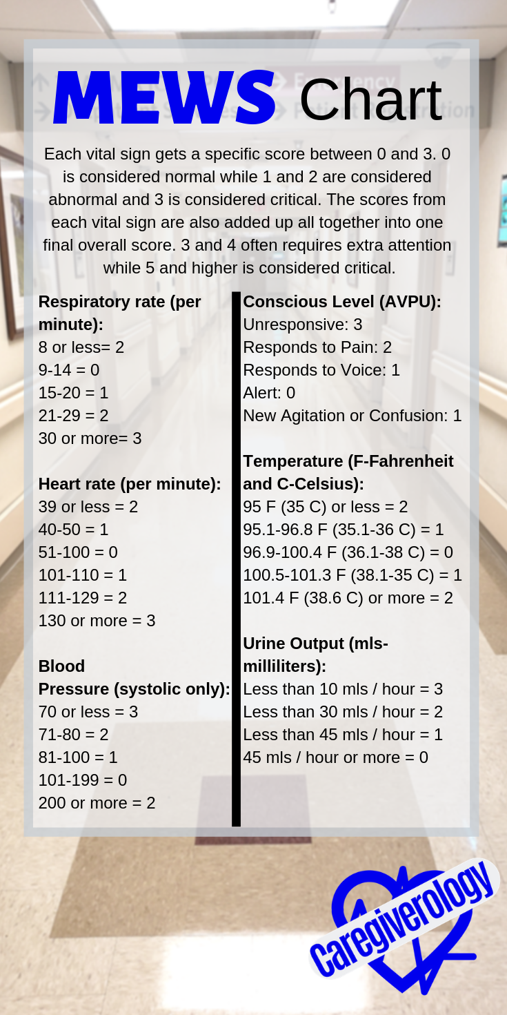 Modified Early Warning Score (MEWS) Chart