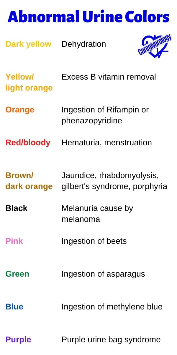 Abnormal Urine Colors