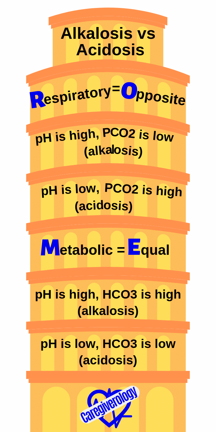 Alkalosis vs acidosis: ROME mnemonic