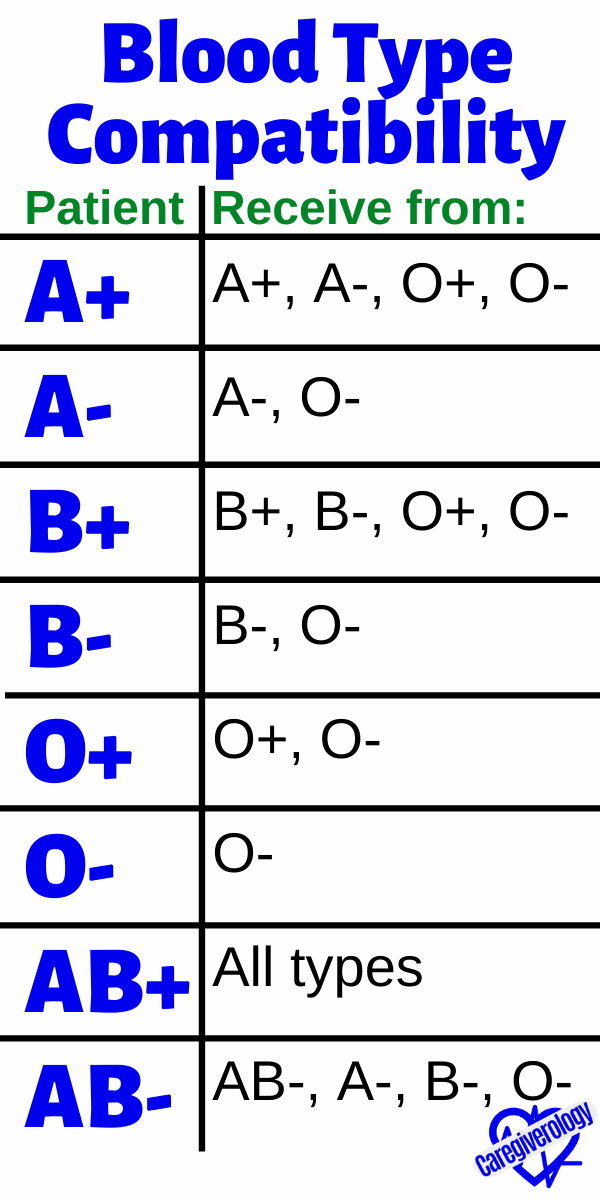 Blood Type Compatibility: Receive
